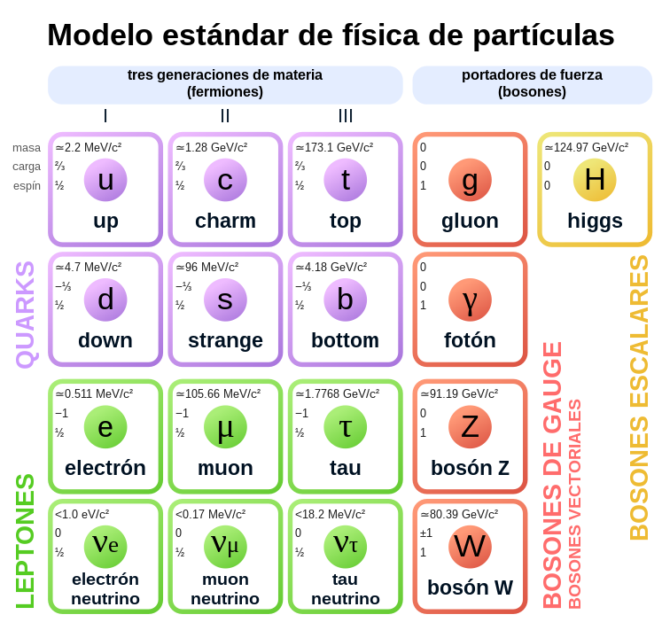 tabla de particulas elementales